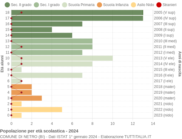 Grafico Popolazione in età scolastica - Netro 2024