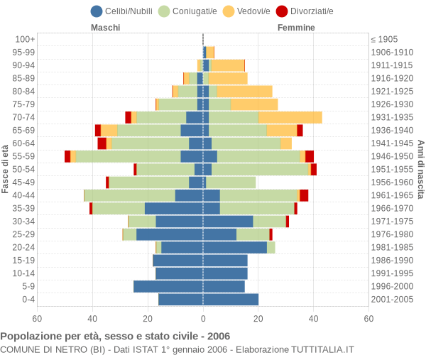 Grafico Popolazione per età, sesso e stato civile Comune di Netro (BI)