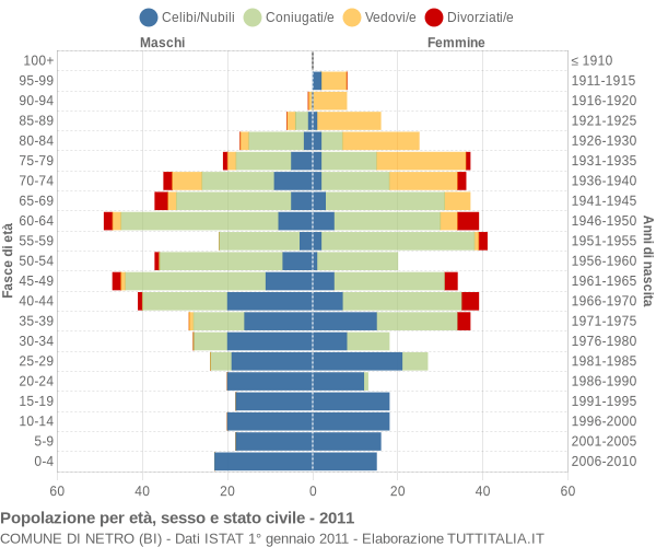 Grafico Popolazione per età, sesso e stato civile Comune di Netro (BI)