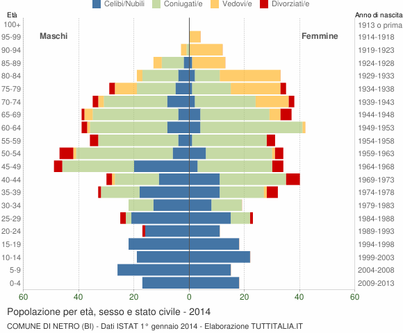 Grafico Popolazione per età, sesso e stato civile Comune di Netro (BI)