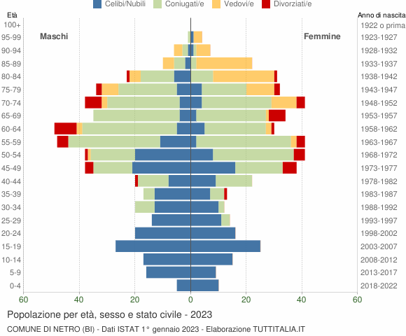 Grafico Popolazione per età, sesso e stato civile Comune di Netro (BI)