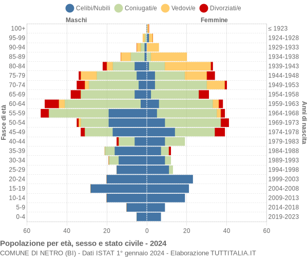 Grafico Popolazione per età, sesso e stato civile Comune di Netro (BI)