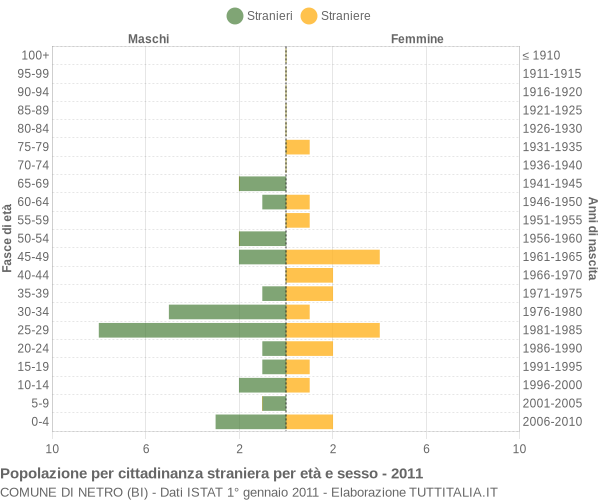 Grafico cittadini stranieri - Netro 2011