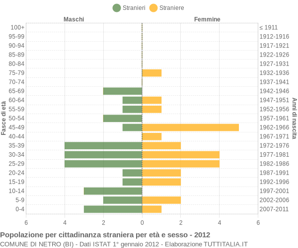 Grafico cittadini stranieri - Netro 2012