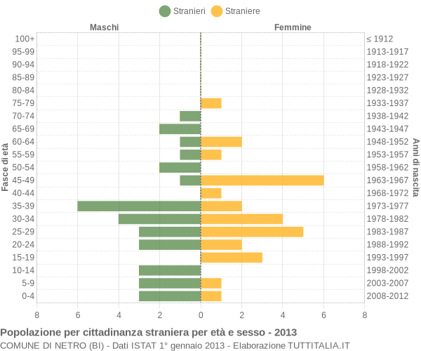 Grafico cittadini stranieri - Netro 2013