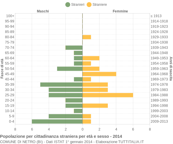 Grafico cittadini stranieri - Netro 2014