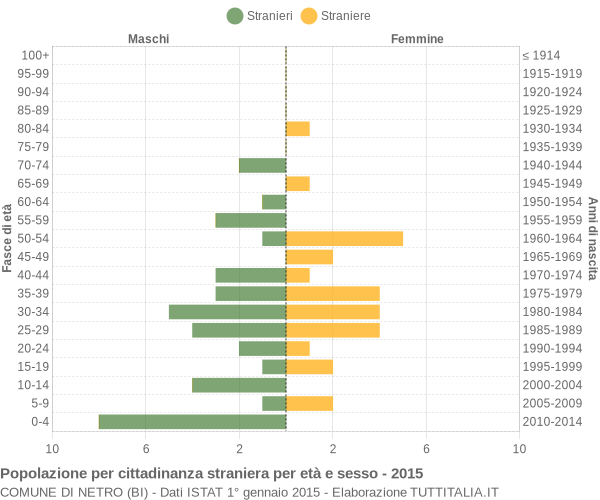 Grafico cittadini stranieri - Netro 2015