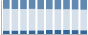 Grafico struttura della popolazione Comune di Netro (BI)