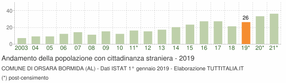 Grafico andamento popolazione stranieri Comune di Orsara Bormida (AL)