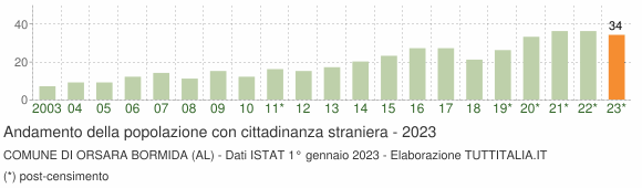 Grafico andamento popolazione stranieri Comune di Orsara Bormida (AL)