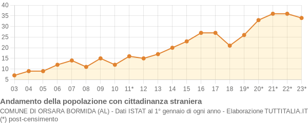 Andamento popolazione stranieri Comune di Orsara Bormida (AL)