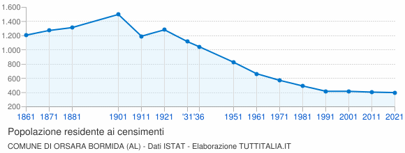 Grafico andamento storico popolazione Comune di Orsara Bormida (AL)