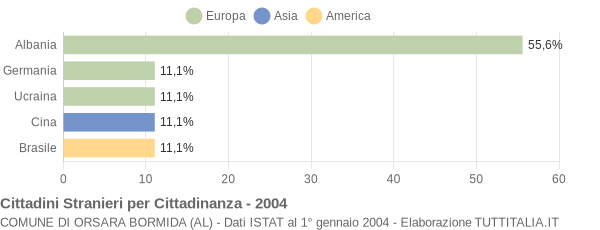 Grafico cittadinanza stranieri - Orsara Bormida 2004