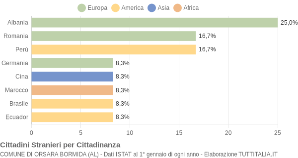 Grafico cittadinanza stranieri - Orsara Bormida 2006