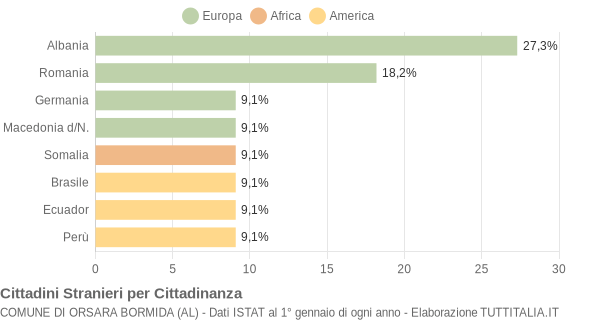 Grafico cittadinanza stranieri - Orsara Bormida 2008