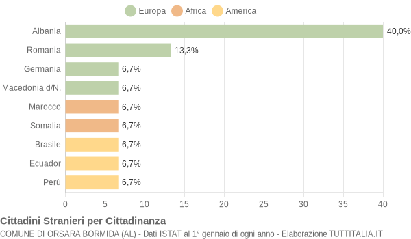 Grafico cittadinanza stranieri - Orsara Bormida 2009