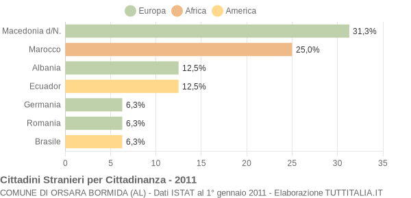 Grafico cittadinanza stranieri - Orsara Bormida 2011