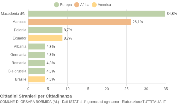 Grafico cittadinanza stranieri - Orsara Bormida 2015