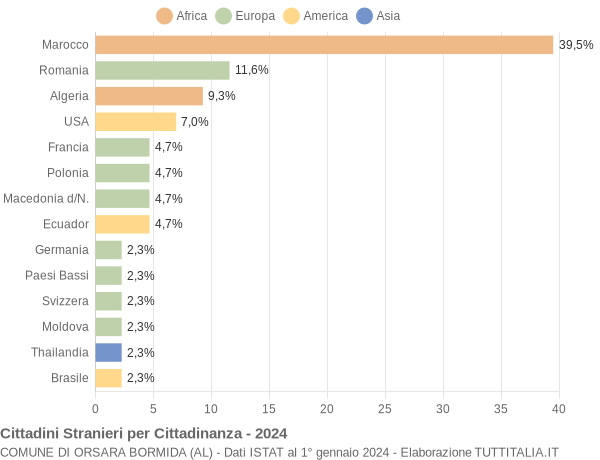 Grafico cittadinanza stranieri - Orsara Bormida 2024