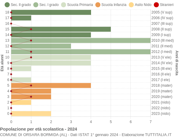 Grafico Popolazione in età scolastica - Orsara Bormida 2024