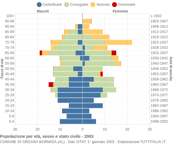 Grafico Popolazione per età, sesso e stato civile Comune di Orsara Bormida (AL)