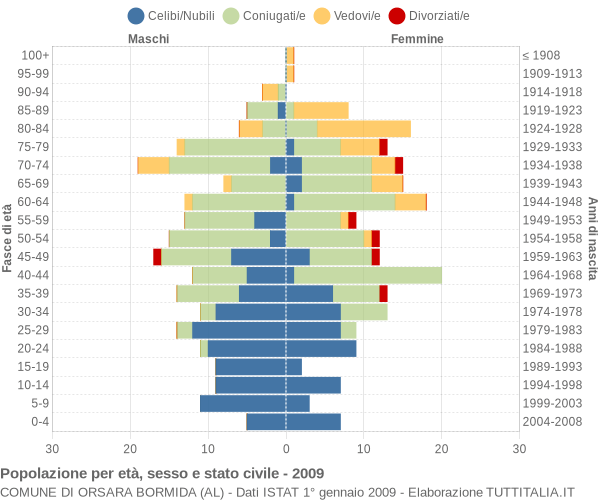 Grafico Popolazione per età, sesso e stato civile Comune di Orsara Bormida (AL)