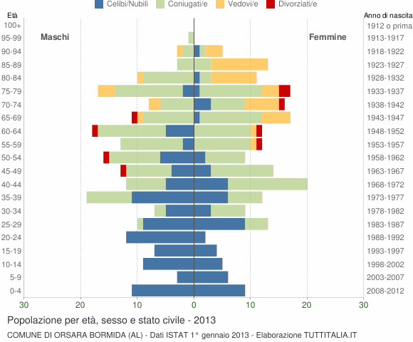 Grafico Popolazione per età, sesso e stato civile Comune di Orsara Bormida (AL)