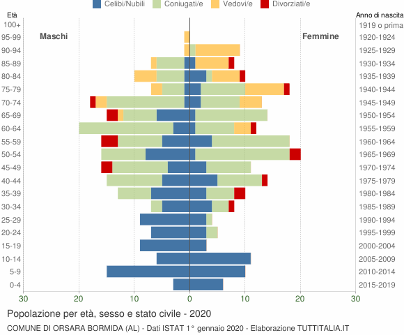 Grafico Popolazione per età, sesso e stato civile Comune di Orsara Bormida (AL)