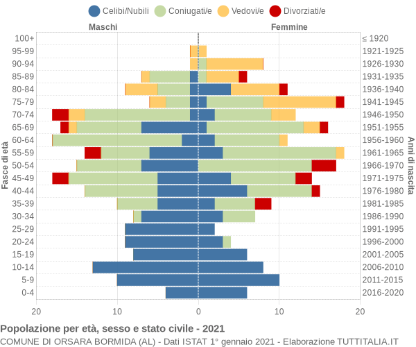 Grafico Popolazione per età, sesso e stato civile Comune di Orsara Bormida (AL)