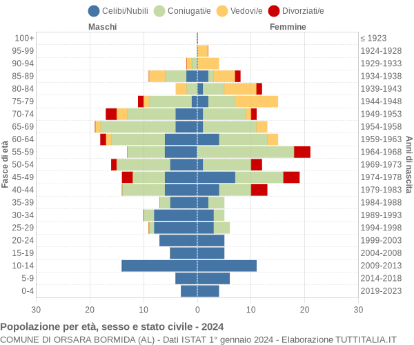 Grafico Popolazione per età, sesso e stato civile Comune di Orsara Bormida (AL)