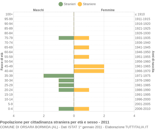 Grafico cittadini stranieri - Orsara Bormida 2011