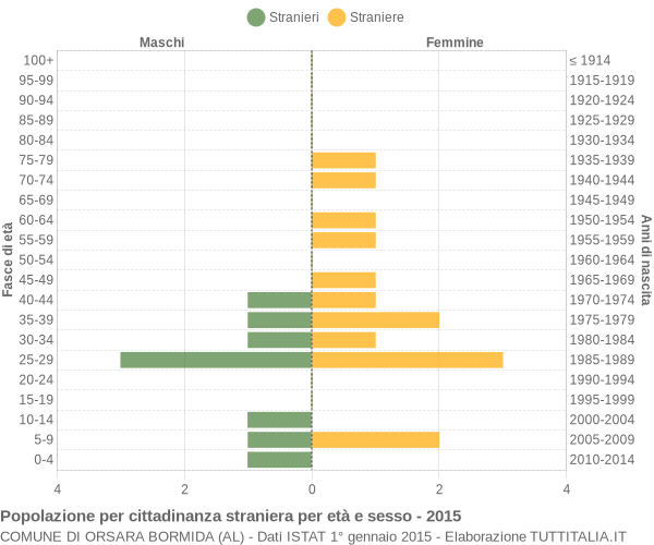 Grafico cittadini stranieri - Orsara Bormida 2015