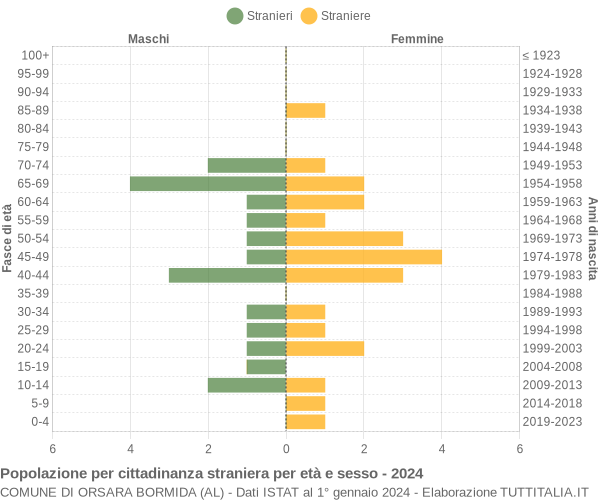 Grafico cittadini stranieri - Orsara Bormida 2024