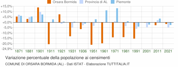 Grafico variazione percentuale della popolazione Comune di Orsara Bormida (AL)