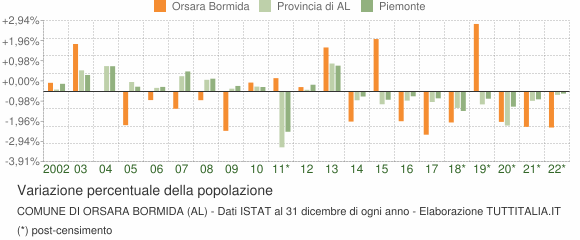 Variazione percentuale della popolazione Comune di Orsara Bormida (AL)