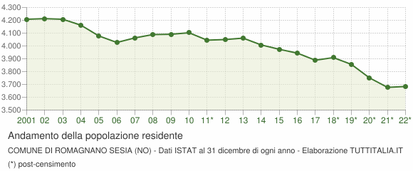 Andamento popolazione Comune di Romagnano Sesia (NO)