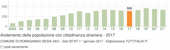 Grafico andamento popolazione stranieri Comune di Romagnano Sesia (NO)