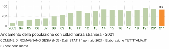 Grafico andamento popolazione stranieri Comune di Romagnano Sesia (NO)