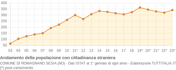 Andamento popolazione stranieri Comune di Romagnano Sesia (NO)