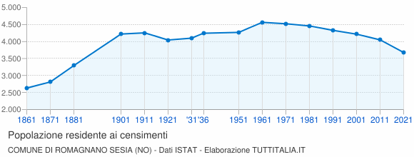 Grafico andamento storico popolazione Comune di Romagnano Sesia (NO)