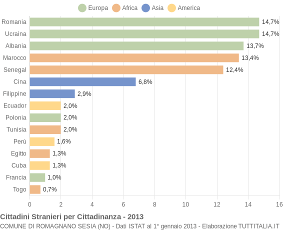 Grafico cittadinanza stranieri - Romagnano Sesia 2013