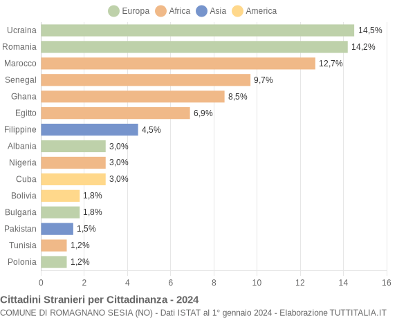 Grafico cittadinanza stranieri - Romagnano Sesia 2024