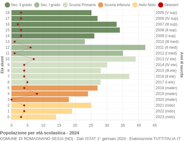 Grafico Popolazione in età scolastica - Romagnano Sesia 2024