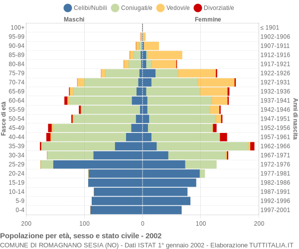 Grafico Popolazione per età, sesso e stato civile Comune di Romagnano Sesia (NO)