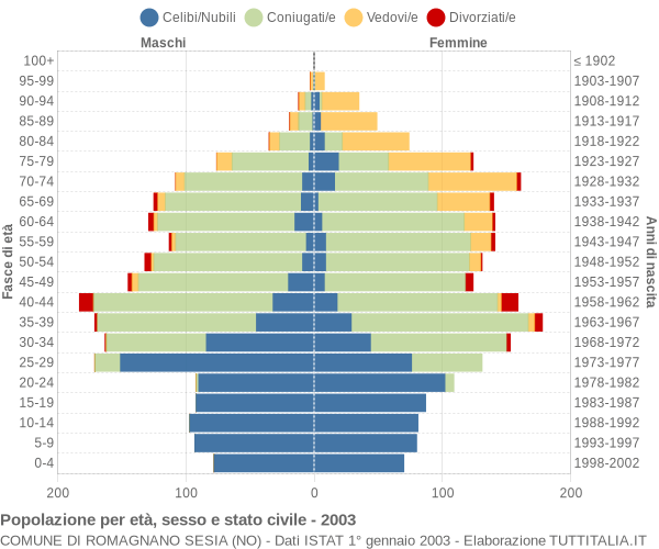 Grafico Popolazione per età, sesso e stato civile Comune di Romagnano Sesia (NO)