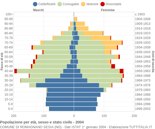 Grafico Popolazione per età, sesso e stato civile Comune di Romagnano Sesia (NO)