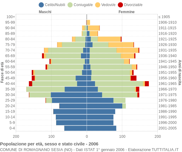 Grafico Popolazione per età, sesso e stato civile Comune di Romagnano Sesia (NO)