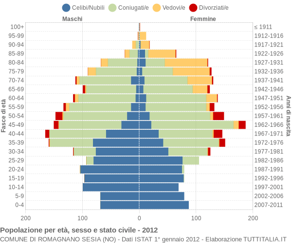 Grafico Popolazione per età, sesso e stato civile Comune di Romagnano Sesia (NO)