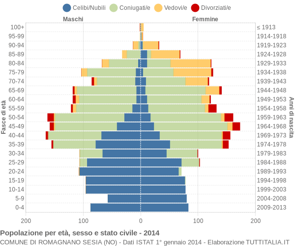 Grafico Popolazione per età, sesso e stato civile Comune di Romagnano Sesia (NO)