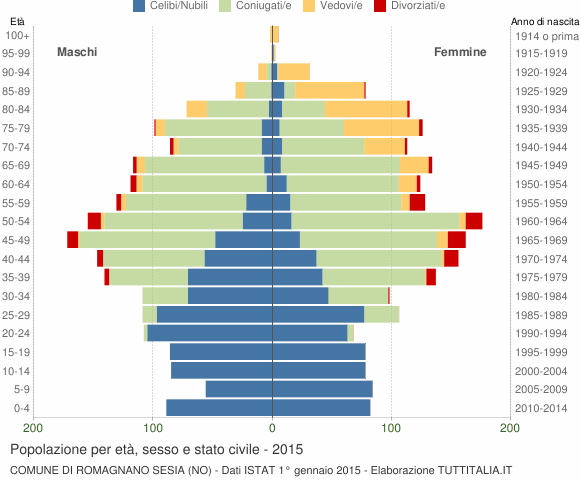 Grafico Popolazione per età, sesso e stato civile Comune di Romagnano Sesia (NO)